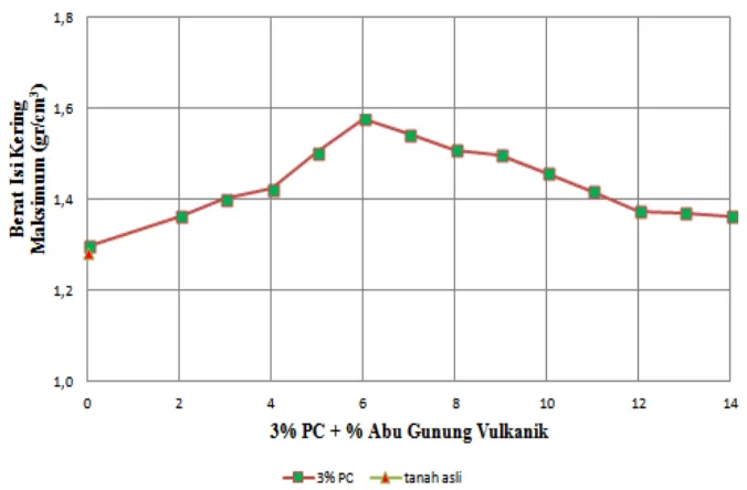 Gambar 4.8a Grafik hubungan antara berat isi kering maksimum (γd maks) tanah dengan campuran 2% PC dan 2%-14% AGV  