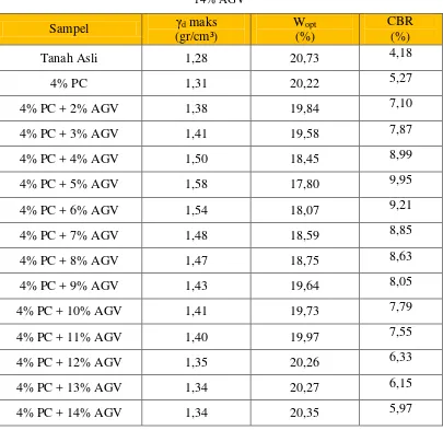 Tabel 4.5c Data Hasil Uji CBR Laboratorium dengan variasi campuran 4%PC dan 2%-