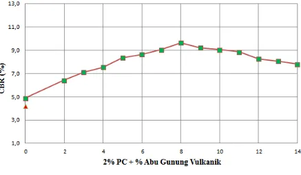 Gambar 4.10b Grafik nilai CBR dengan variasi campuran 3% PC dan 2%-14% AGV 
