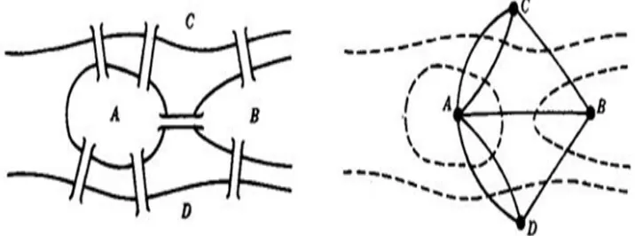 Figure 1.2. Graph as a Model of Konigsberg Problem 
