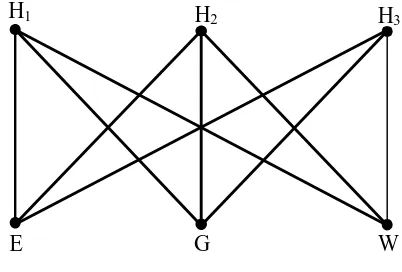 Figure 1.6 The Three Utilities Graph 
