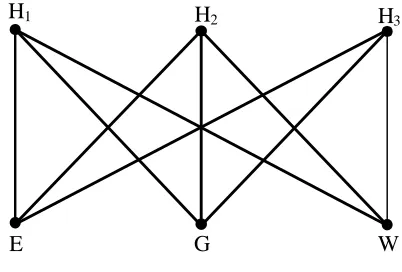 Figure 1.6 The Three Utilities Graph 