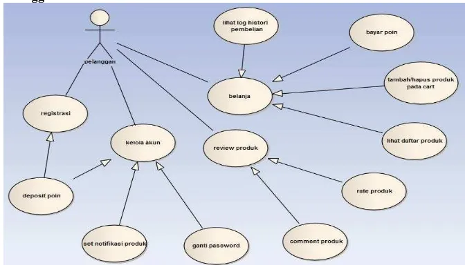 Gambar 2 Use Case Pelanggan 