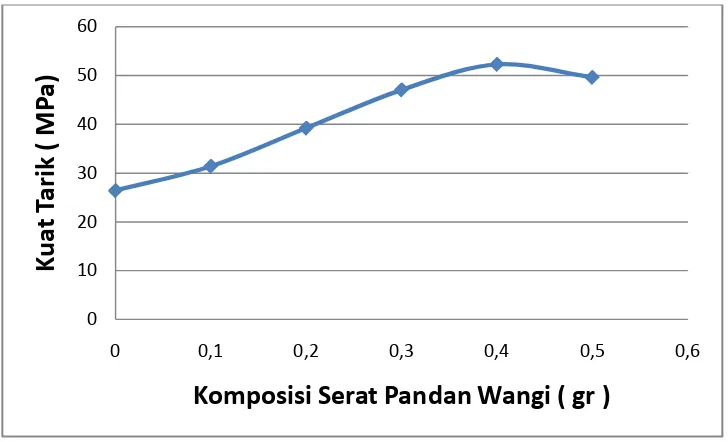 Grafik 4.1 Kuat Tarik Komposit vs Komposisi Serat Pandan Wangi 