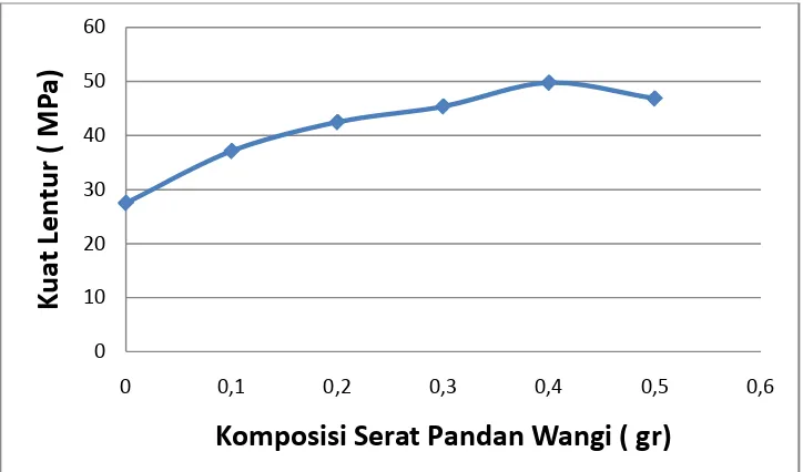 Grafik 4.2 Kuat Lentur Komposit vs Komposisi Serat Pandan Wangi 