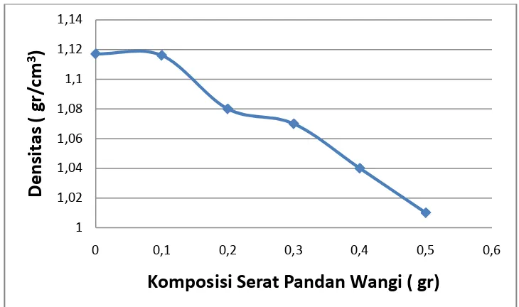 Grafik 4.5 Densitas Komposit vs Komposisi Serat Pandan Wangi 