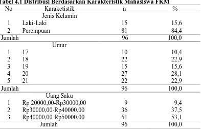 Tabel 4.1 Distribusi Berdasarkan Karakteristik Mahasiswa FKM No Karaketistik n 