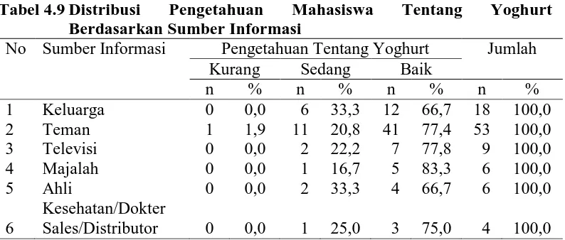 Tabel 4.9 Distribusi Berdasarkan Sumber Informasi 
