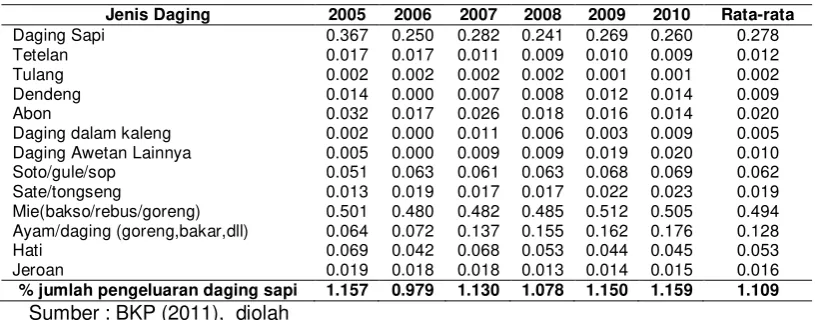 Tabel 11 Persentase rata-rata pengeluaran daging sapi berdasarkan jenis daging sapi tahun 2005-2010 