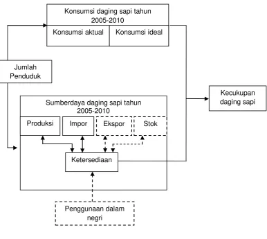 Gambar 2 Kerangka pemikiran 