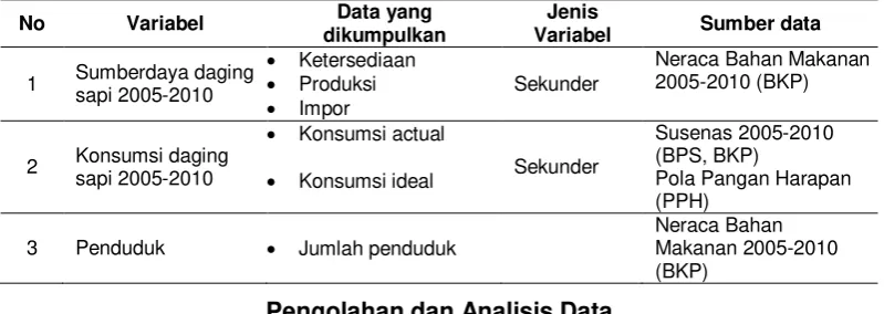 Tabel 12 Jenis dan sumber data 
