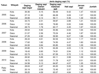 Tabel 21 Persentase konsumsi daging sapi berdasarkan jenisnya (%) tahun 2005-2010 