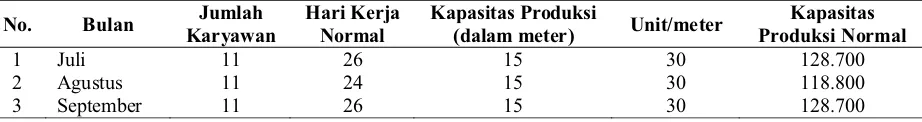 Tabel 2. Kapasitas Produksi Normal UD. AMINO (Bulan Juli, Agustus dan September Tahun 2011)