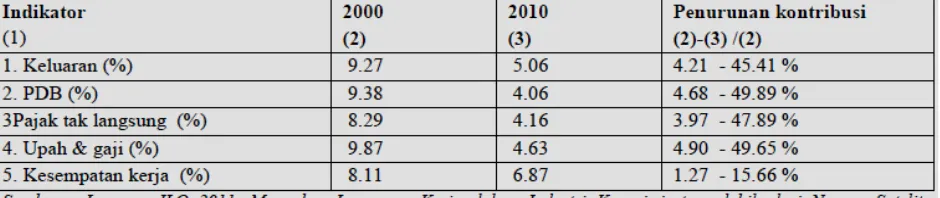 Tabel 1.1 Kontribusi Sektor Pariwisata 2000-2010 