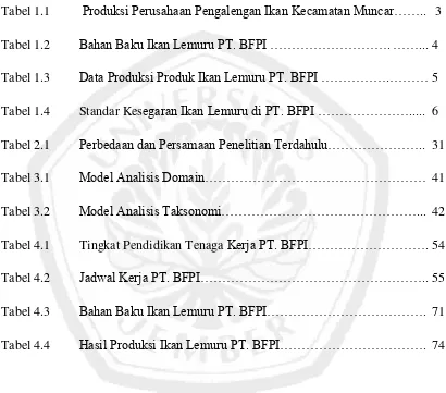 Tabel 1.1  Produksi Perusahaan Pengalengan Ikan Kecamatan Muncar……..  3 Tabel 1.2  Bahan Baku Ikan Lemuru PT