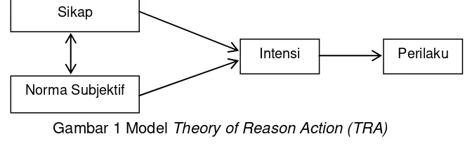 Gambar 1 Model Theory of Reason Action (TRA) 