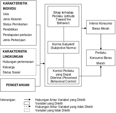 Gambar 4 Kerangka pemikiran analisis pengetahuan, sikap, dan pengaruhnya 