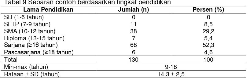Tabel 8 Sebaran contoh berdasarkan status pernikahan Status Pernikahan Jumlah (n) 