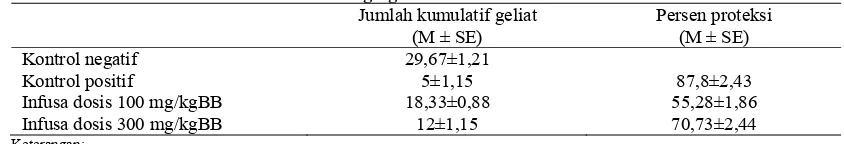 Tabel 1. Hasil orientasi dosis infusa buah asam jawa 100 dan 300 mg/kgBB serta asetosal 195 mg/kgBB 