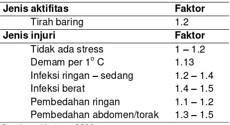 Tabel 3 Faktor aktifitas dan faktor injuri/stres 