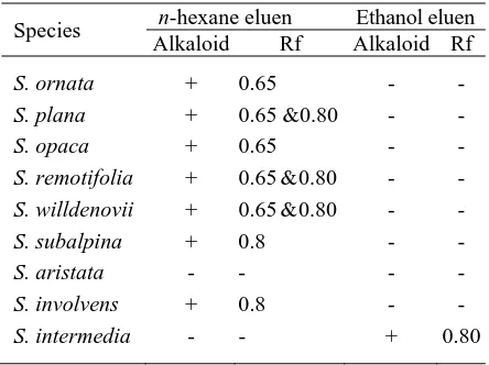Table 2. The Result of TLC Analysis of Alkaloid in Selaginella Species  