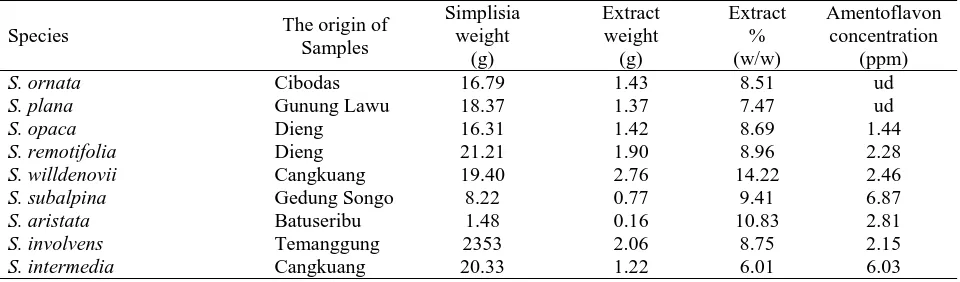 Table 5.  Species Names, the Origin of Sample, Simplisia Weight, Extract Percentage and Amentoflavone Concentration in Selaginella Species 