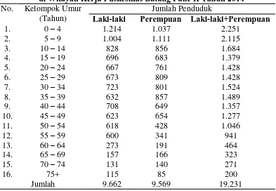 Tabel 4.1 Jumlah Penduduk di Wilayah Kerja Puskesmas Batang Pane II Tahun 2014 