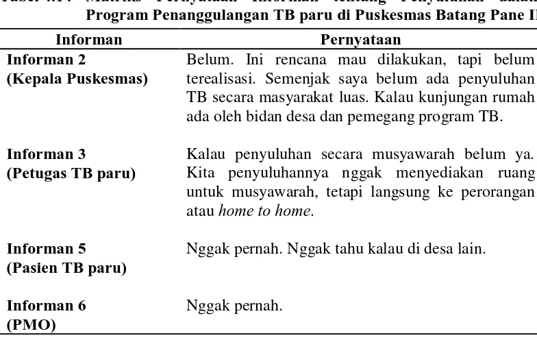 Tabel 4.14 Matriks Pernyataan Informan tentang Penyuluhan dalam Program Penanggulangan TB paru di Puskesmas Batang Pane II 