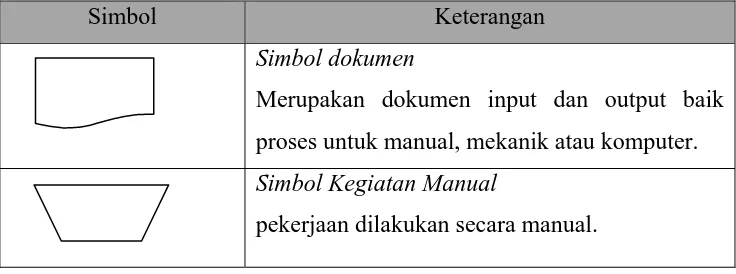 Tabel 2.1 Simbol-simbol Bagan Alir Sistem dan Bagan Alir Dokumen 