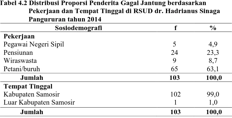 Tabel 4.3 Distribusi Proporsi Penderita Gagal Jantung berdasarkan Keluhan Utama di RSUD dr