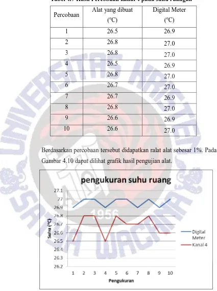 Tabel 4.7 Hasil Percobaan kanal 4 pada suhu ruangan 