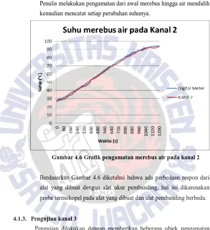 Gambar 4.6 Grafik pengamatan merebus air pada kanal 2 