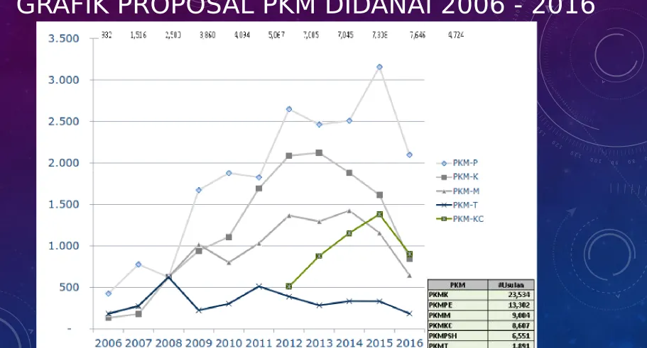 GRAFIK PROPOSAL PKM DIDANAI 2006 - 2016