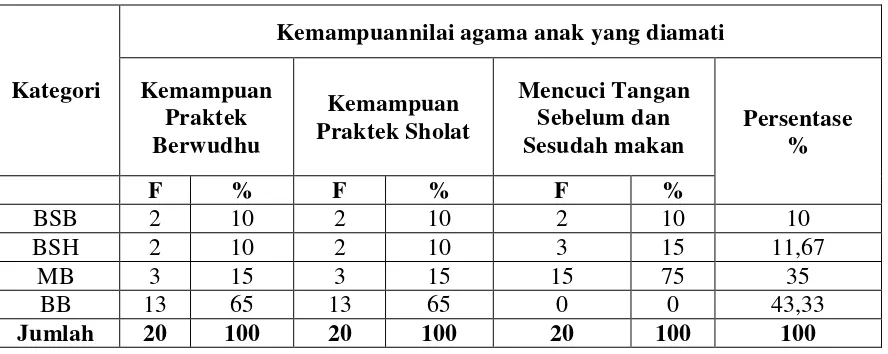 Tabel 1. Rekapitulasi Hasil Pengamatan Minggu Pertama 