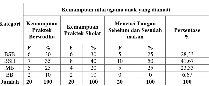 Tabel 5 Rekapitulasi Hasil Pengamatan Minggu Kelima 