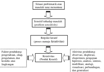 Gambar 1. Proses dalam kreativitas 