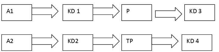 Gambar 3.5.1 Rancangan eksperimen