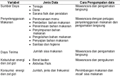 Tabel 1 Variabel, jenis dan cara pengumpulan data 