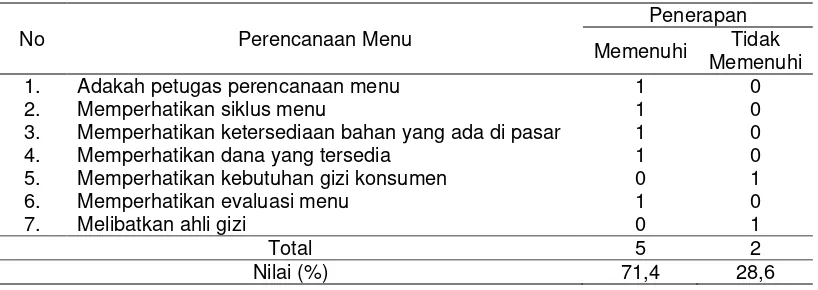 Tabel 8 menggambarkan bahwa perencanaan menu yang dilakukan di 