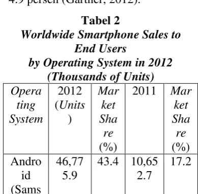 Tabel 2  Worldwide Smartphone Sales to 