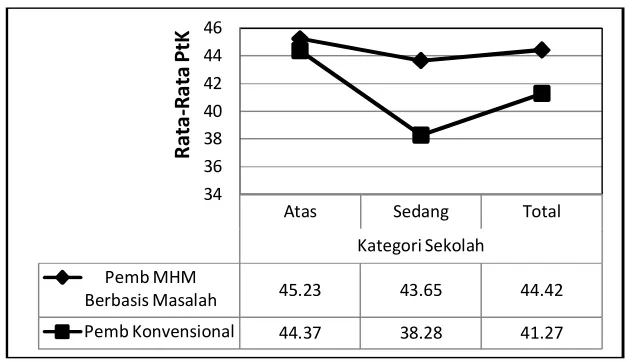 Gambar 1. Grafik Interaksi antara Faktor Pembelajaran dengan Faktor Kategori Sekolah terhadap Kemampuan Berpikir Kreatif Matematis (KBKM 