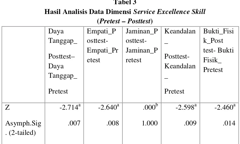 Hasil Analisis Data DimensiTabel 3 Service Excellence Skill
