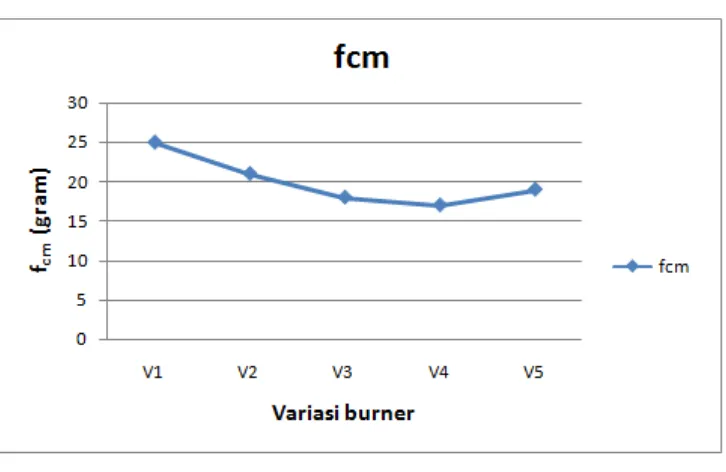 Tabel 4.1 Data perhitungan bahan bakar yang  dikonsumsi (fcm) 