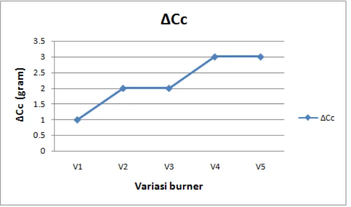 Gambar 4.2 Grafik perubahan dalam tempat pembakaran (burner)selama 