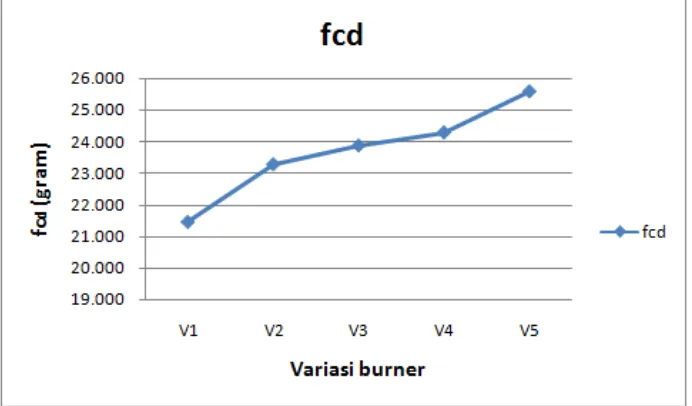 Tabel 4.3 Data perhitungan bahan bakar setara yang dikonsumsi (fcd) 