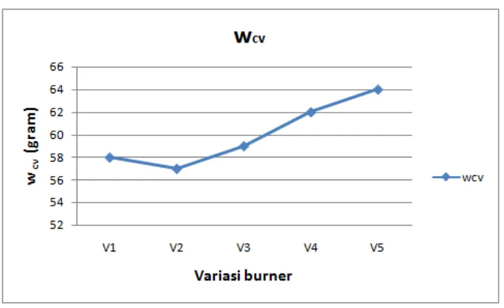 Tabel 4.4 Data perhitungan air yang menguap (wcv)