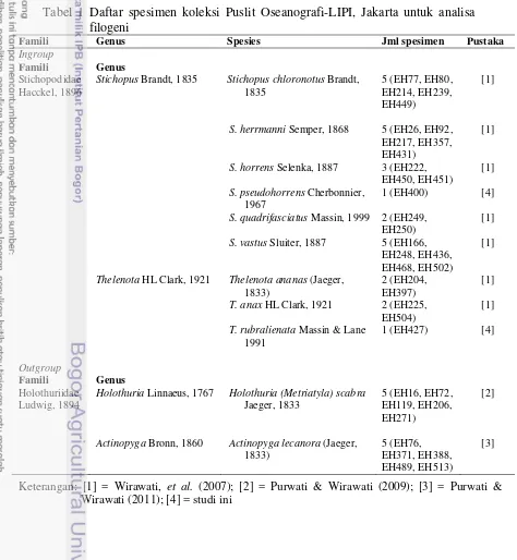 Tabel 1 Daftar spesimen koleksi Puslit Oseanografi-LIPI, Jakarta untuk analisa 