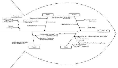 Gambar 5 Diagram Tulang Ikan Cacat Pakan Dobel Mesin 