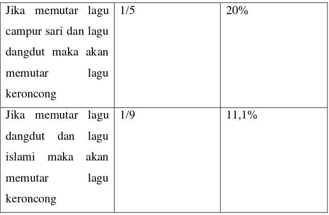 Tabel 4.7 Aturan asosiasi 