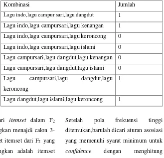 Tabel 4.5 calon 3-itemset 